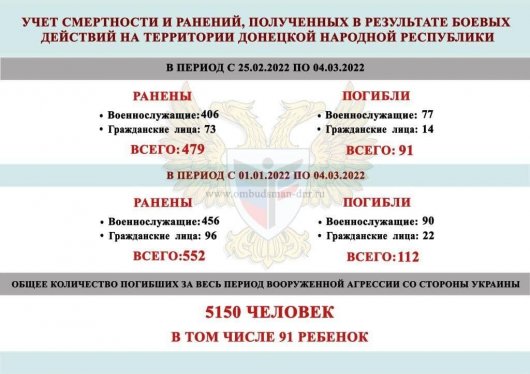 Обнародованы данные о количестве погибших и раненных мирных жителей и военных в ДНР за последнюю неделю
