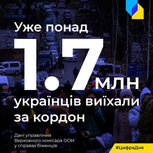 Свыше 1,7 млн жителей уехали из Украины за 10 дней - ООН