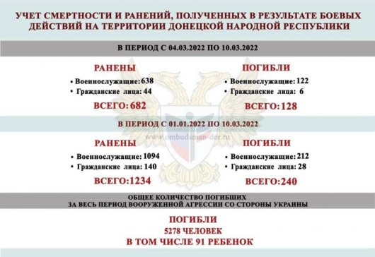 Опубликована новая статистика по количеству погибших и раненных военнослужащих и мирных жителей ДНР