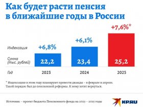 В Минтруда рассказали как будут расти пенсии в России в ближайшие три года