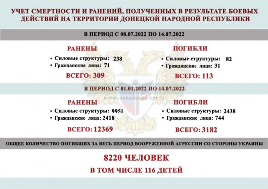 В ДНР  обнародовали данные о количестве погибших и раненых военных и мирных жителей с начала СВО