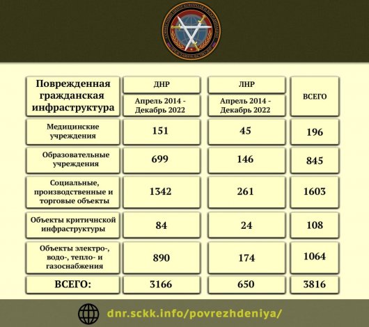 Более 3 тыс. объектов гражданской инфраструктуры повреждено в ДНР с начала конфликта