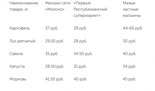 Сколько стоит "борщевой набор" в разных торговых точках Донецка в начале 2023 года