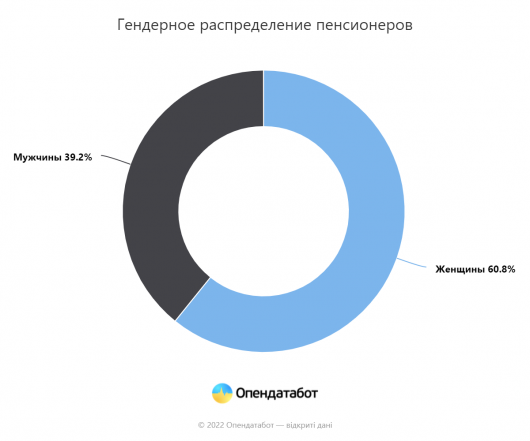 Сколько переселенцев из Донбасса осталось в Украине и где они получают пенсию