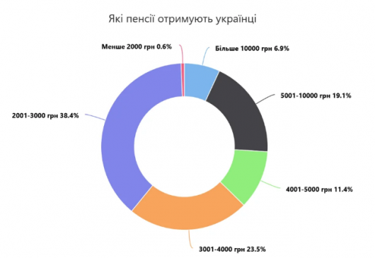 В ПФУ рассказали, сколько осталось пенсионеров в Украине, и в каких регионах самые высокие пенсии