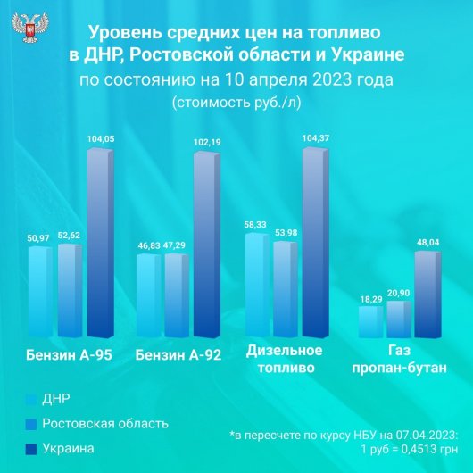 Какие меняются цены на топливо в ДНР, Ростовской области и Украине