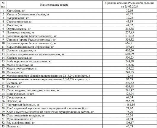 Предпринимателям Горловки рекомендуют устанавливать розничные цены на уровне средних по Ростовской области (список цен)