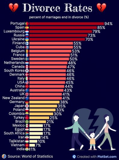 Россия вошла в ТОП-5 стран по количеству разводов